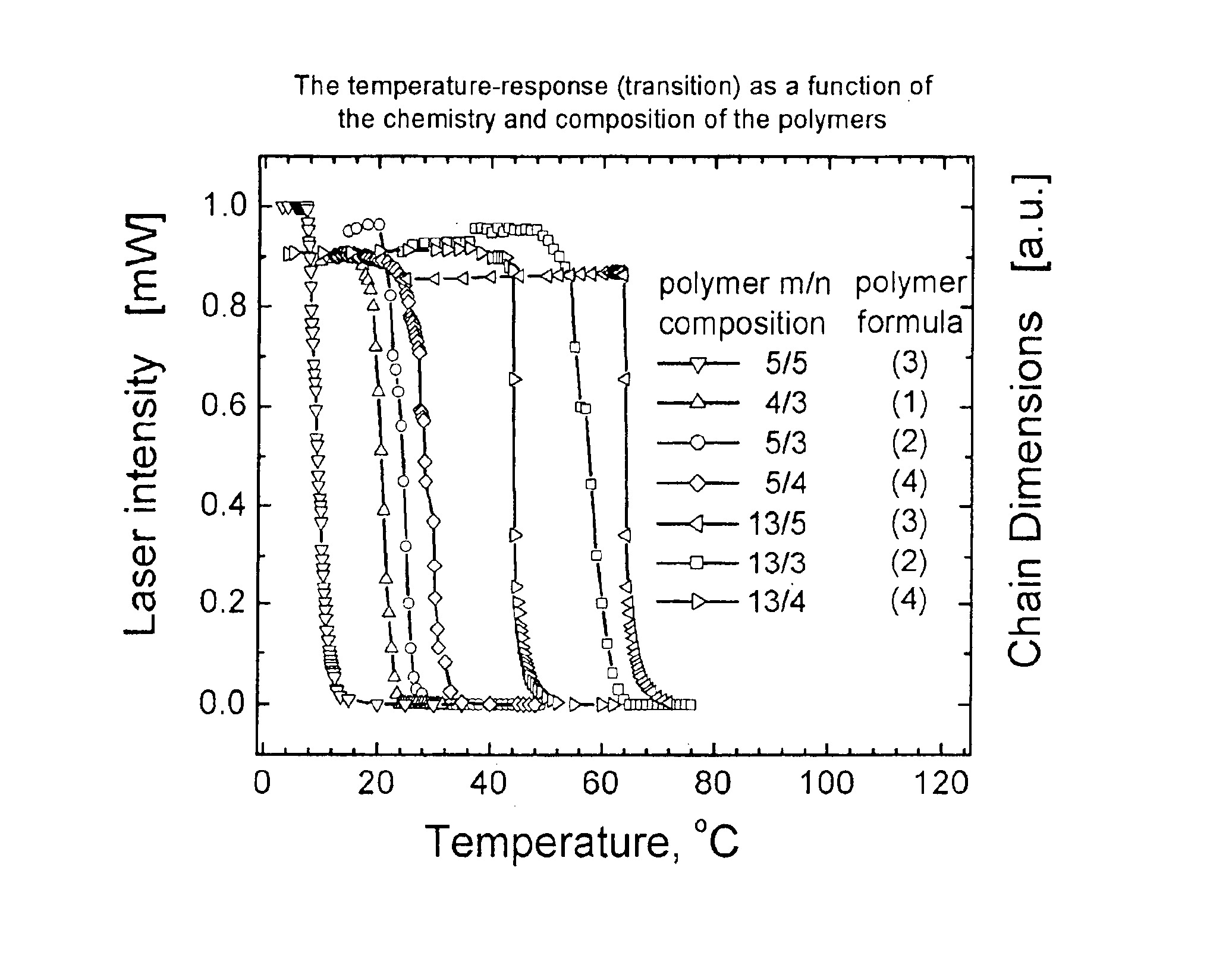 Method for control of temperature-sensitivity of polymers in solution