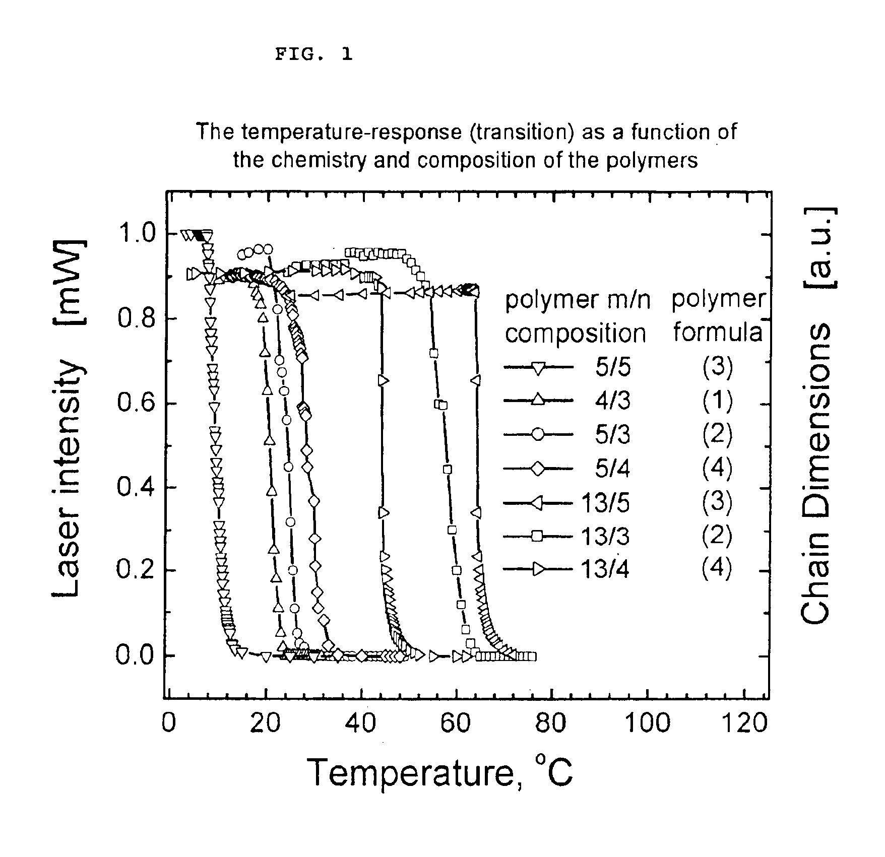 Method for control of temperature-sensitivity of polymers in solution
