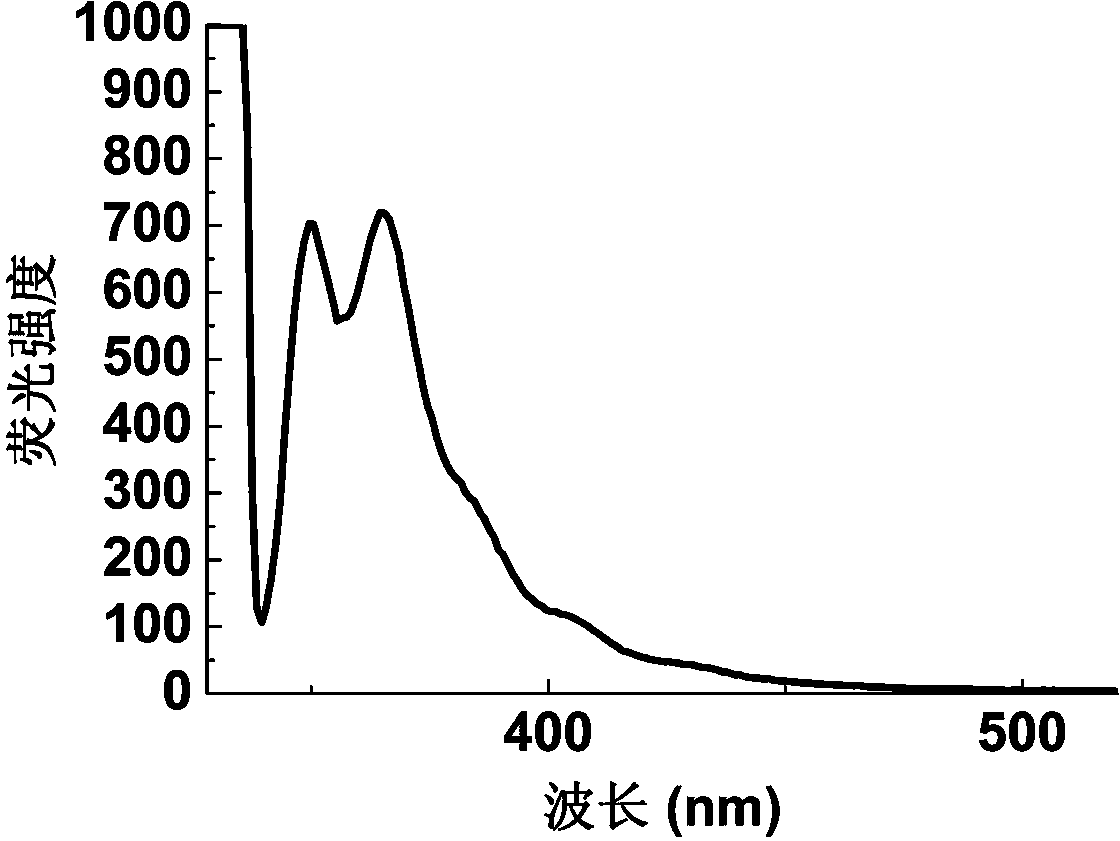 Preparation method of near-ultraviolet polystyrene copolymerization fluorescence microsphere