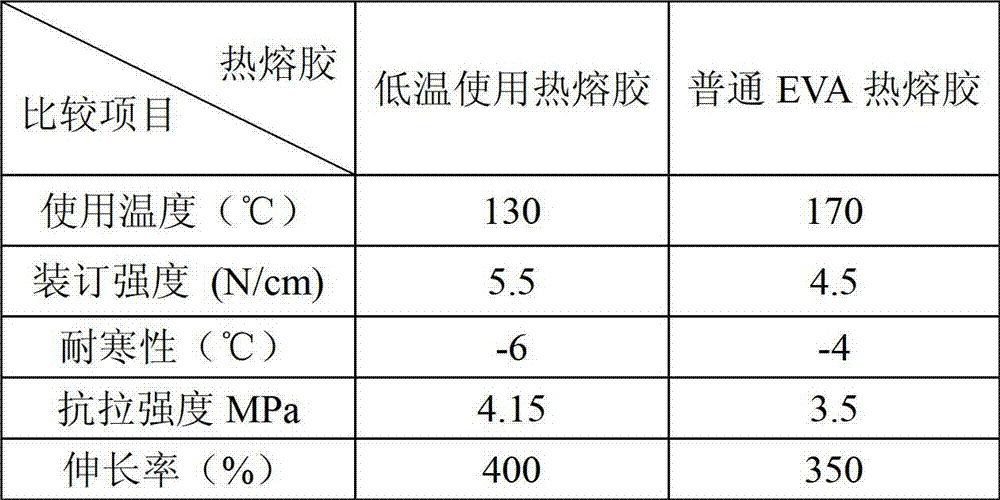Book thermoplastic binding hot melt glue used at low temperature and preparation method thereof