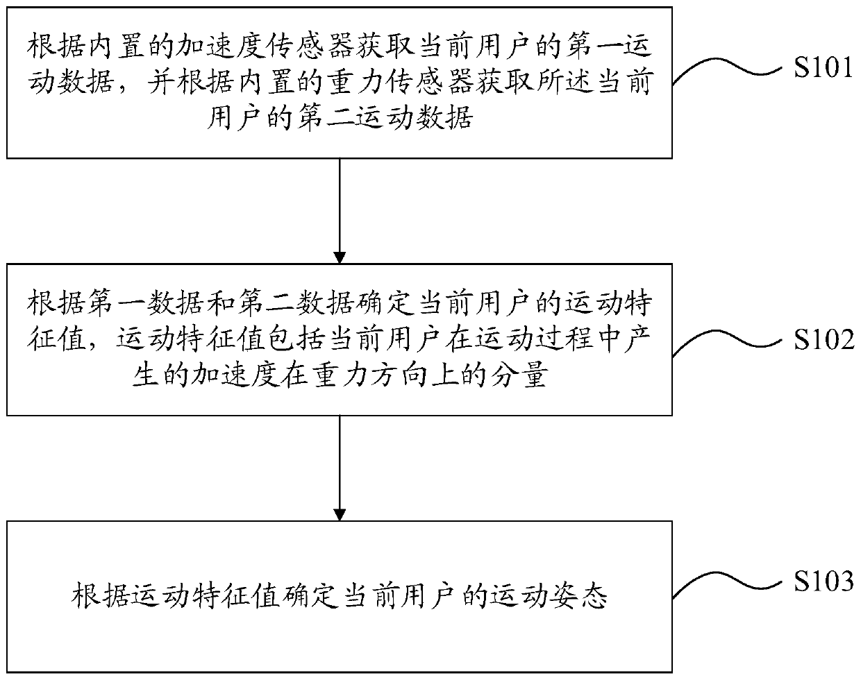 Motion posture monitoring method, adjusting method and device and terminal