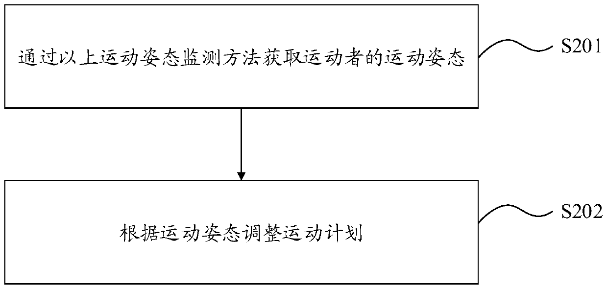 Motion posture monitoring method, adjusting method and device and terminal