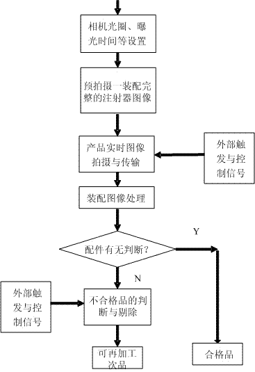 Method for automatically detecting missed accessory during automatic assembly of injector by using machine visual system