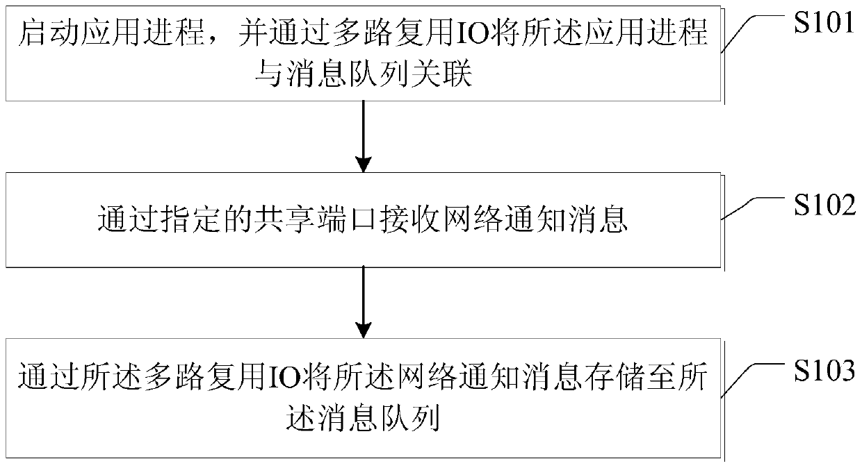 A method and device for realizing data processing of multi-process shared port