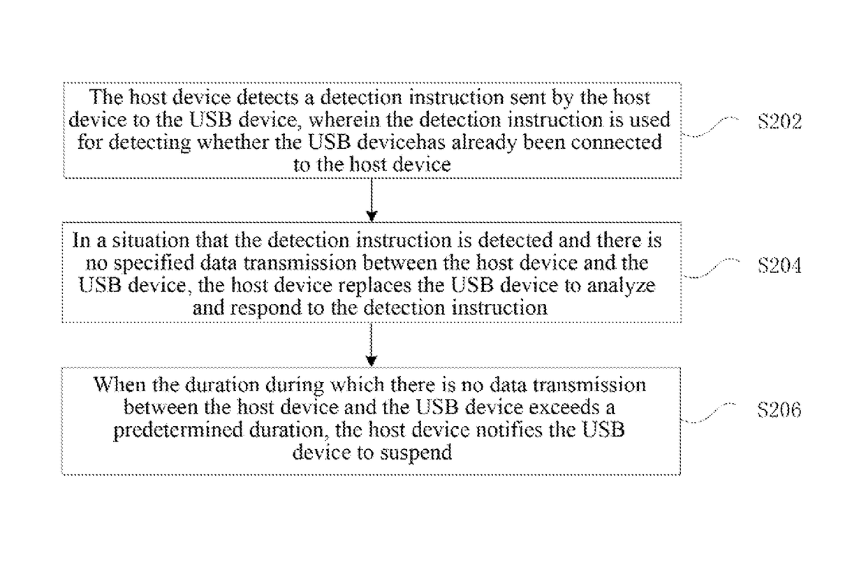 Electricity saving method for USB data transmission system and host device