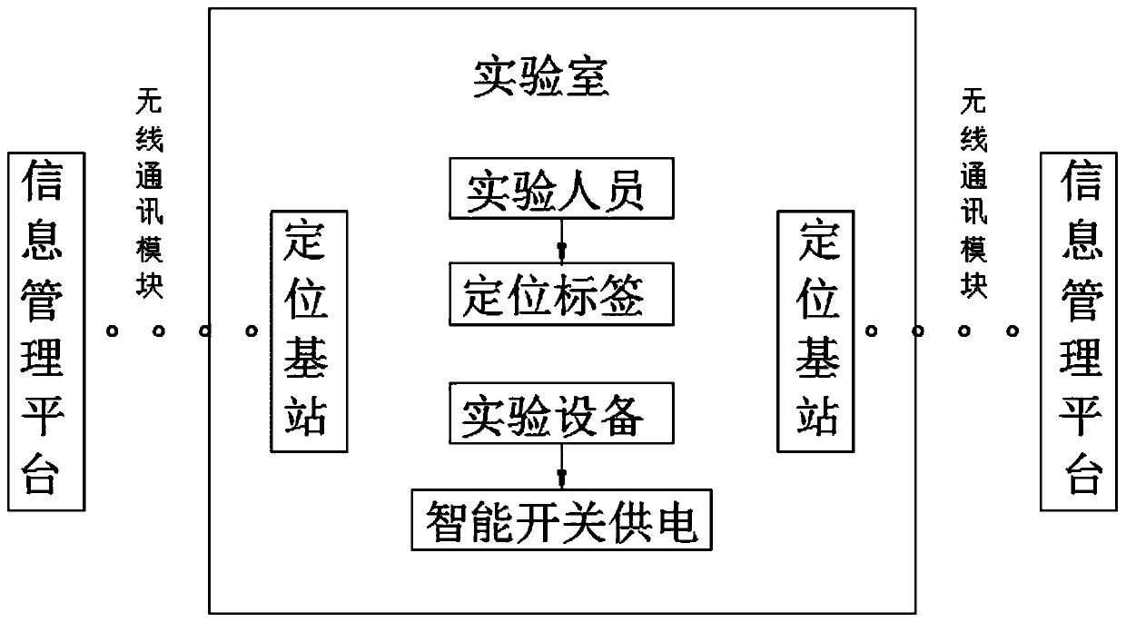 Monitoring system for DNA laboratory personnel and equipment