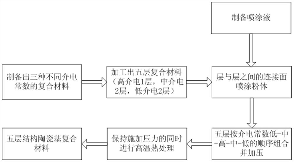 A broadband wave-transparent multilayer ceramic matrix composite material and its preparation method