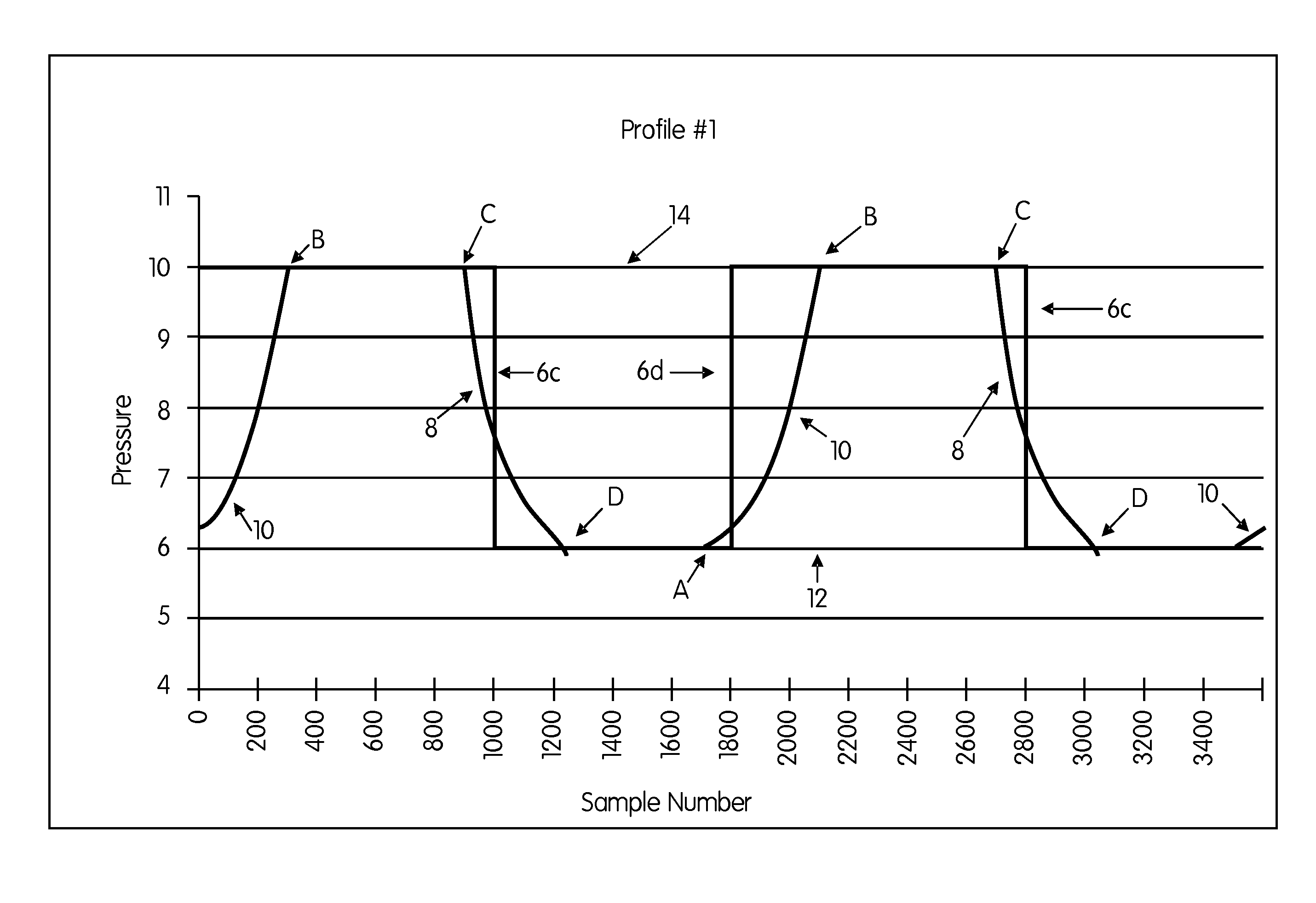 Variable transition pressure profiles for a bi-level breathing therapy machine
