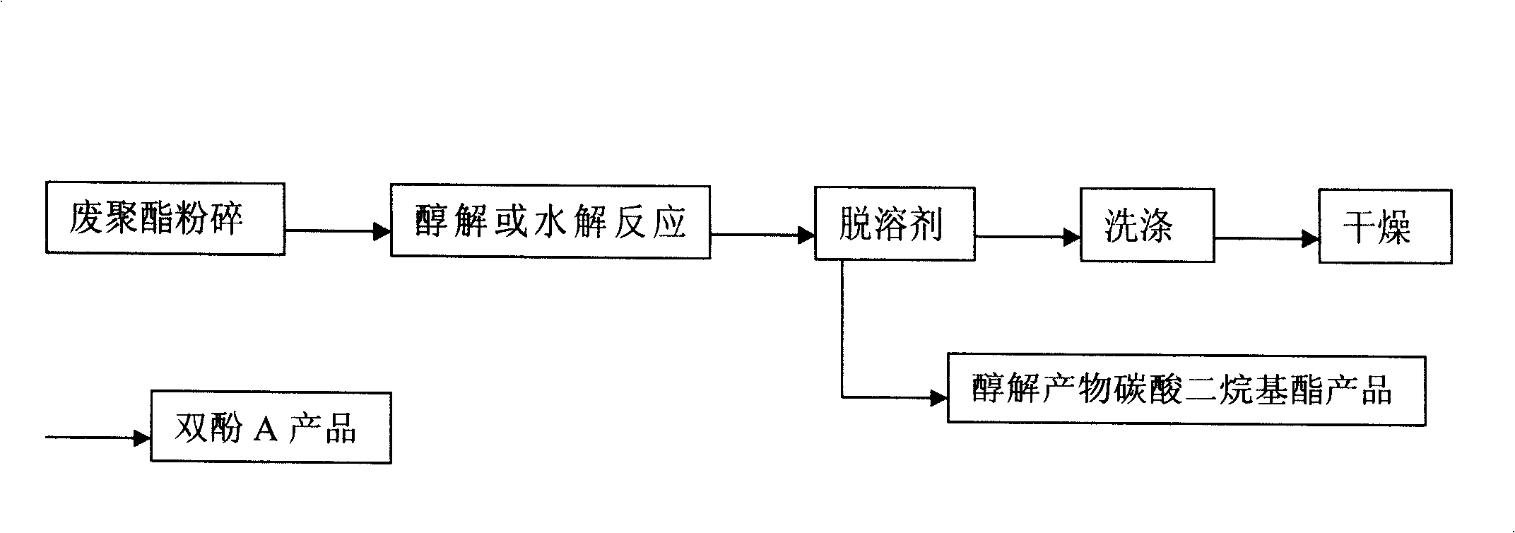 Chemical recovery method for waste polycarbonate material