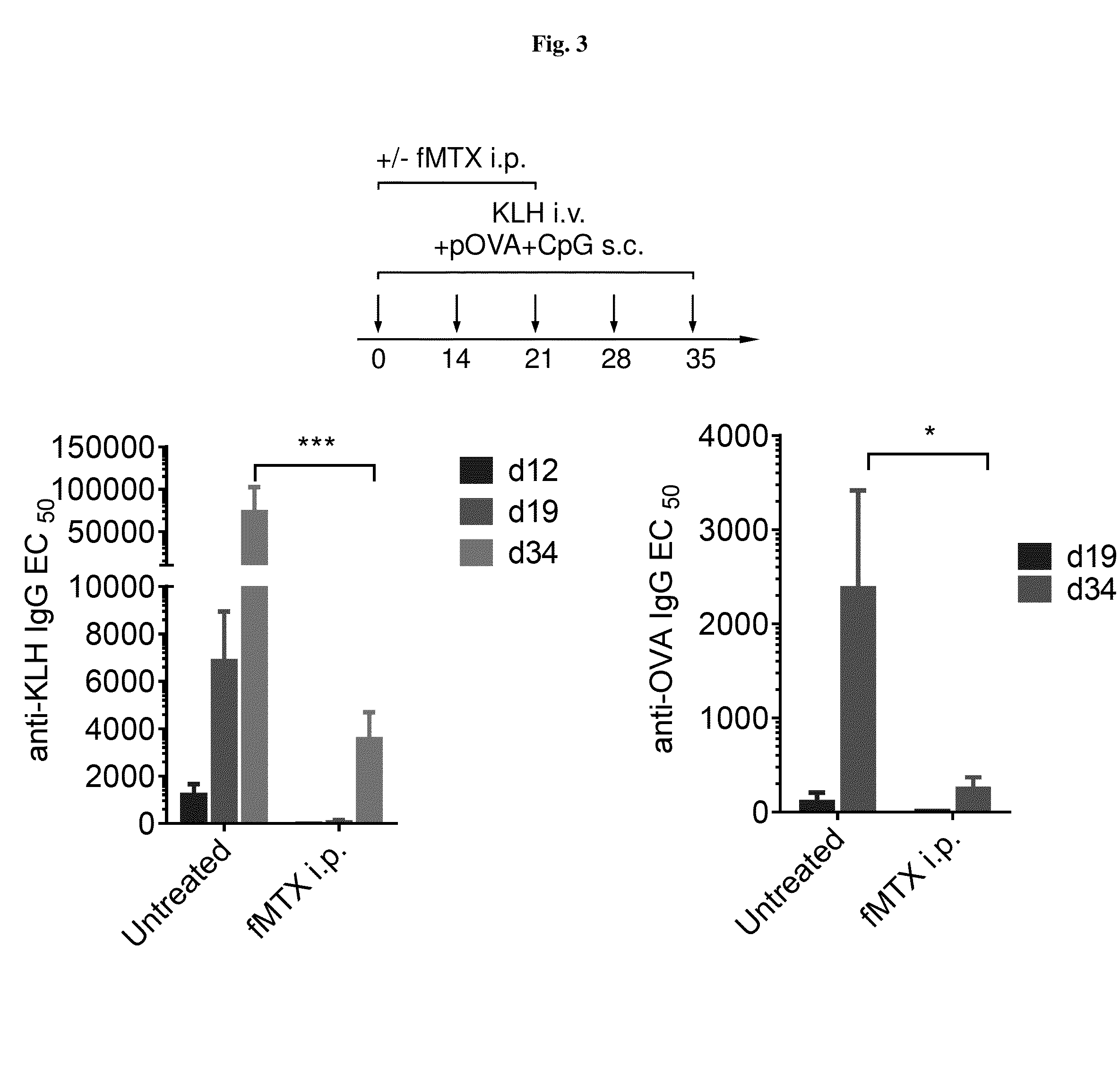 Repeated administration of non-immunosuppressive antigen specific immunotherapeutics