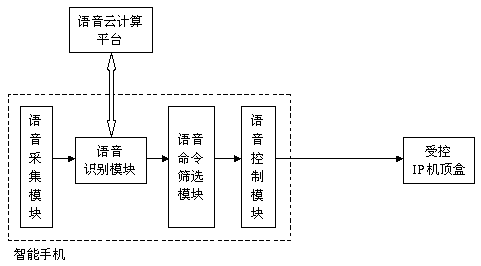 Human-computer interaction system and method controlling IP set-top box through smart phone voice