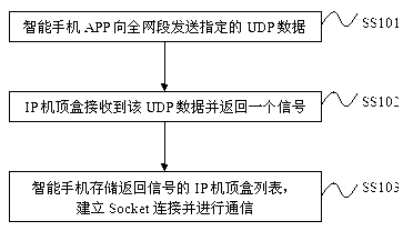 Human-computer interaction system and method controlling IP set-top box through smart phone voice