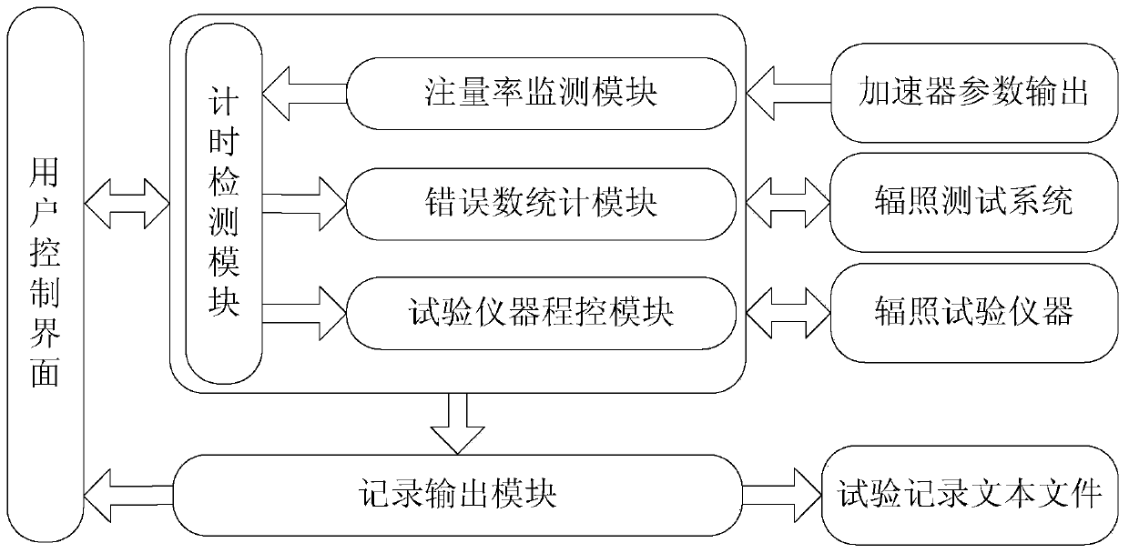 An automated single particle radiation test control system and method