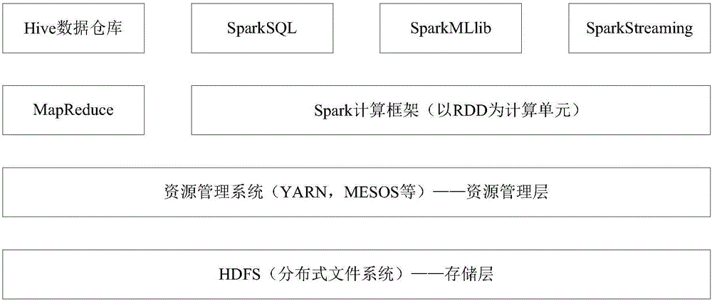 Spark-based big data hybrid model mobile recommending method