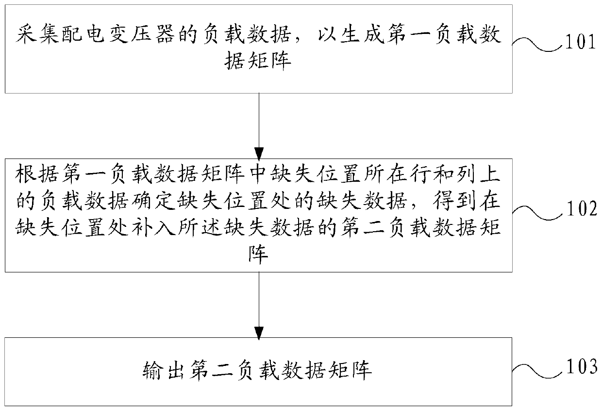 A load data processing method and device for a distribution transformer