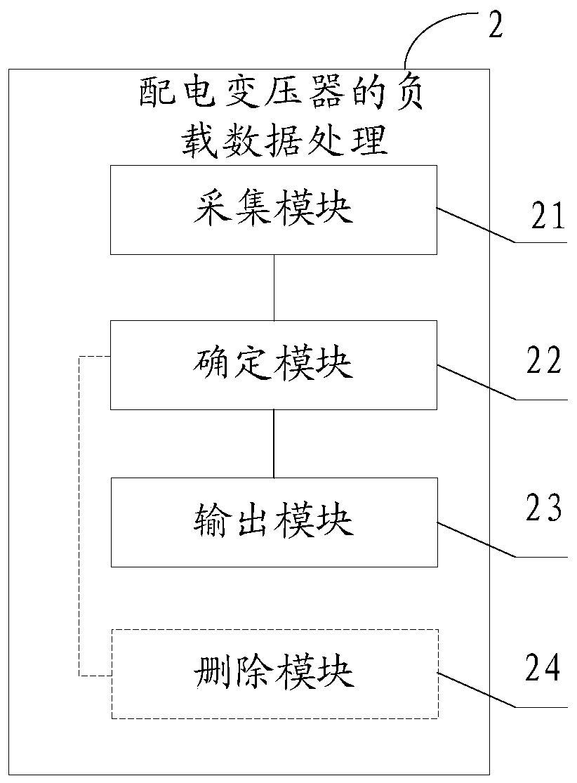 A load data processing method and device for a distribution transformer