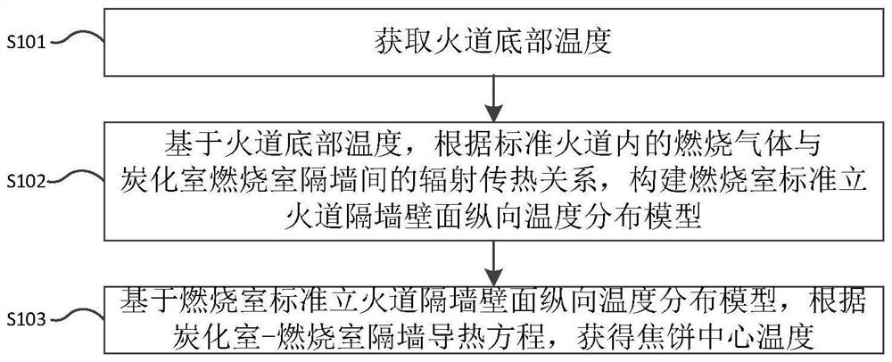 Coke cake center temperature detection method and system