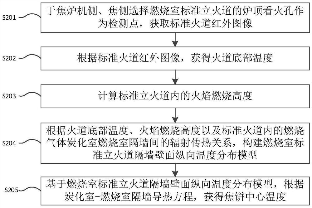 Coke cake center temperature detection method and system