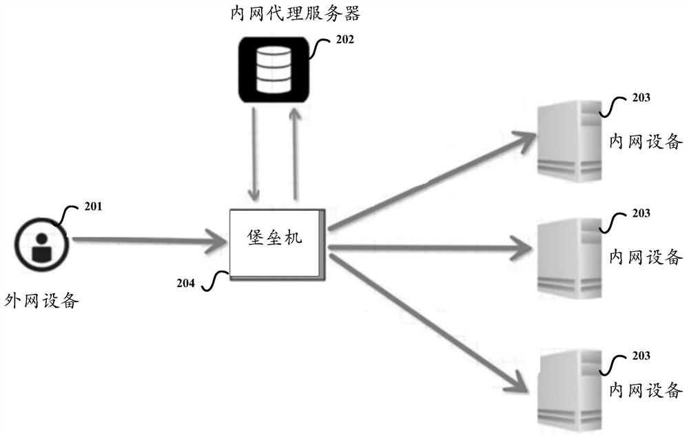 Intranet equipment connection method and system based on SSH reverse tunnel