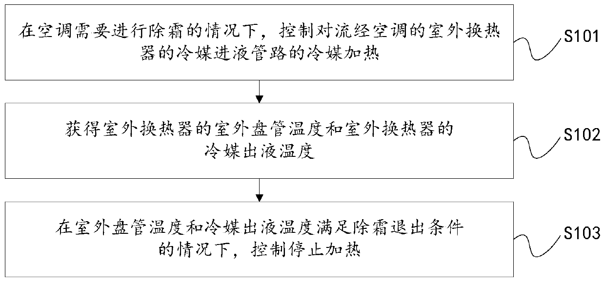 Control method and device for defrosting air conditioner and air conditioner