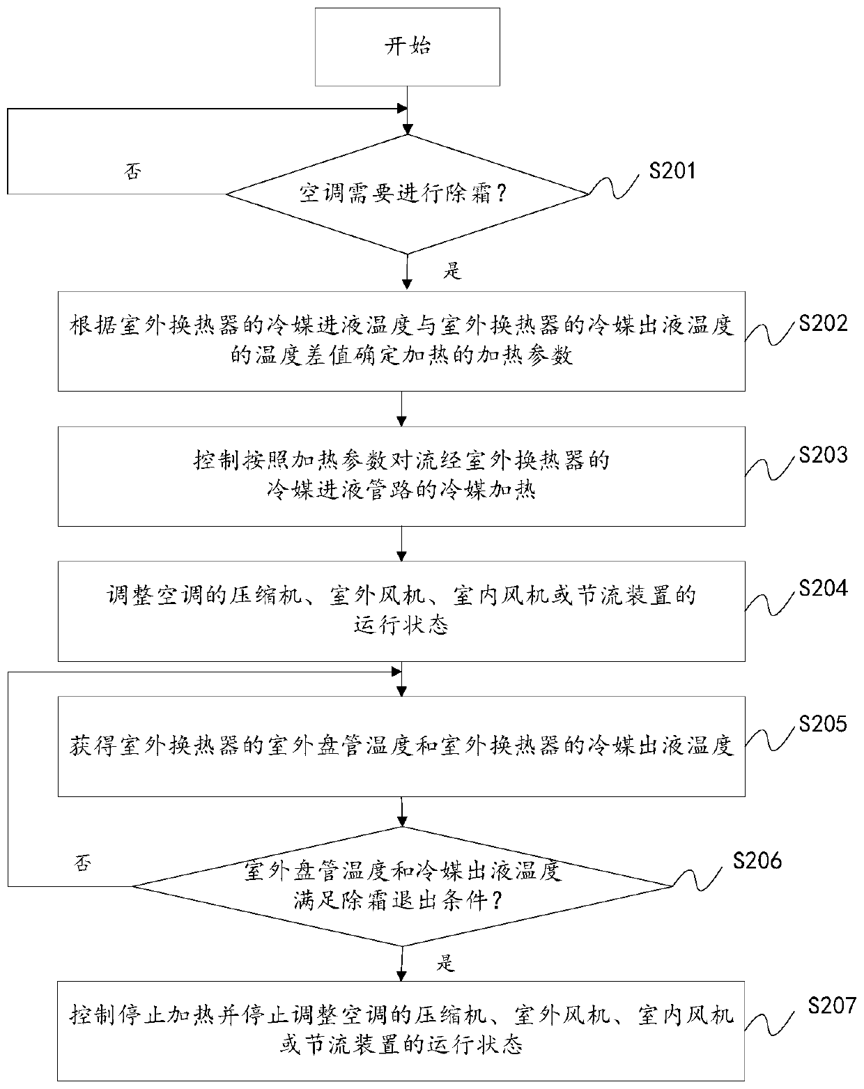 Control method and device for defrosting air conditioner and air conditioner