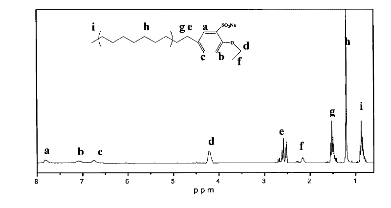 Alkylbenzene sulfonate Gemini surfactant and preparation method thereof