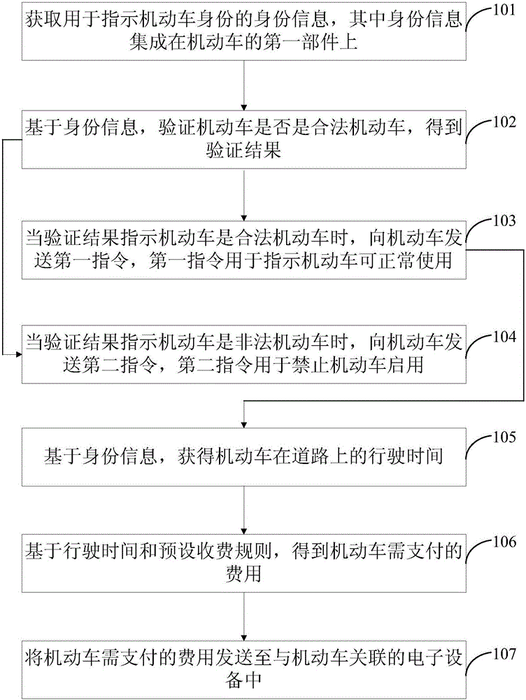 Vehicle control method and device