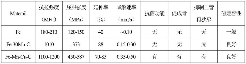 A kind of fe-mn-cu-c alloy and its medical application