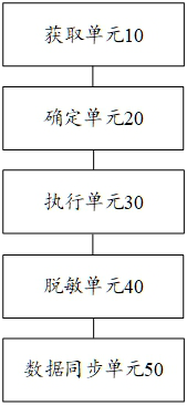 Cross-data-center data desensitization method and device, and electronic equipment