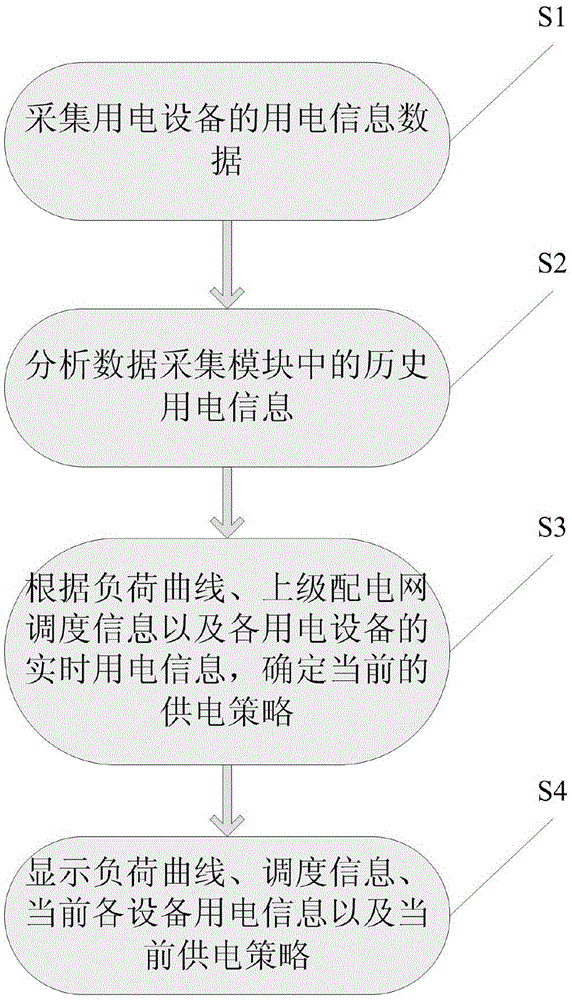 A method for monitoring electricity consumption in buildings