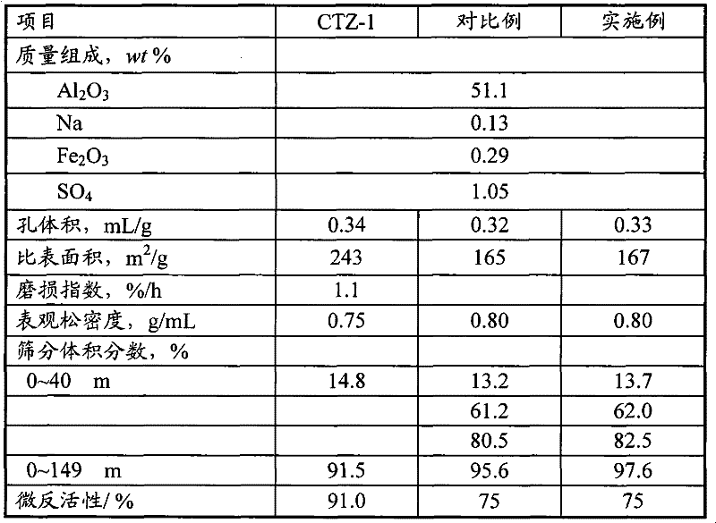 Aging method and equipment of catalytic cracking catalyst