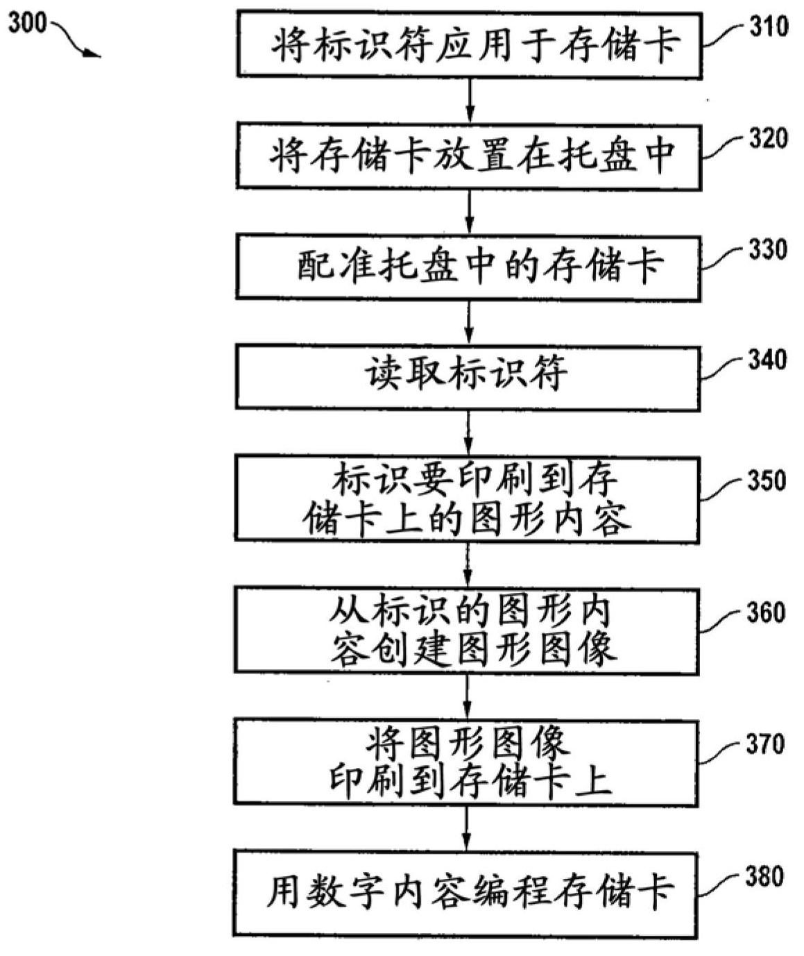 Method and system for printing graphical content onto a plurality of memory devices and for providing a visually distinguishable memory device