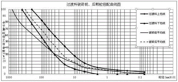 An integrated production process of high-standard transition material for rockfill dams