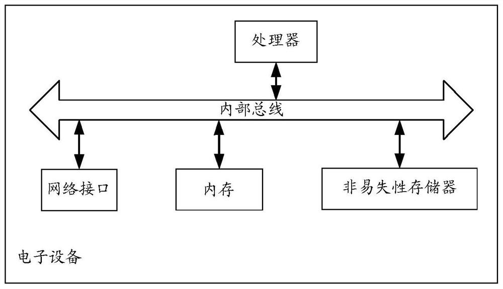 Financial risk model training method and device and financial risk prediction method and device