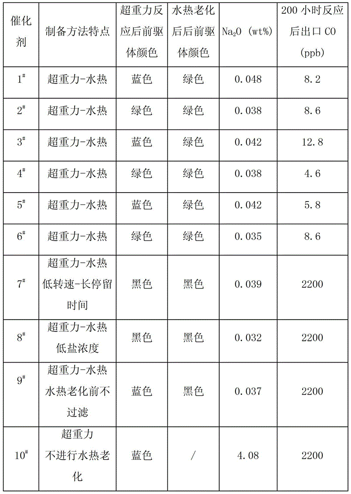 A kind of copper zirconium catalyst, preparation method and application