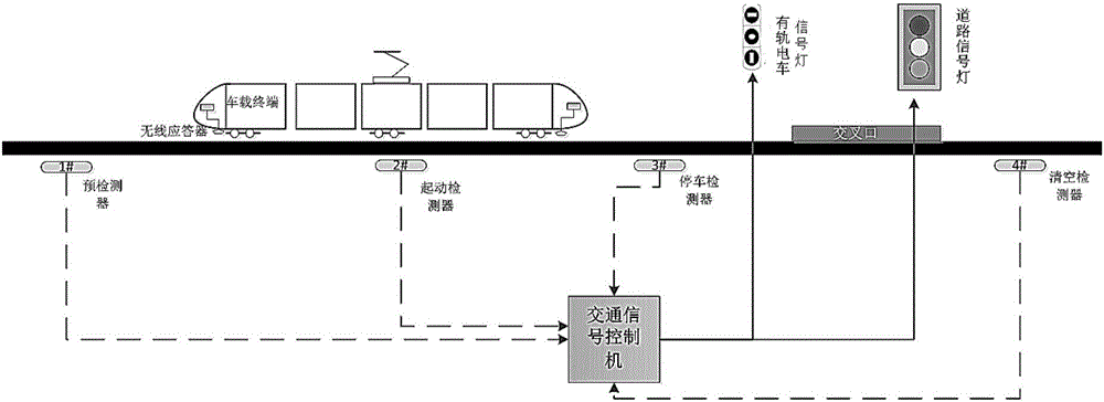 Multi-request conditional active type tramcar signal precedence system and method
