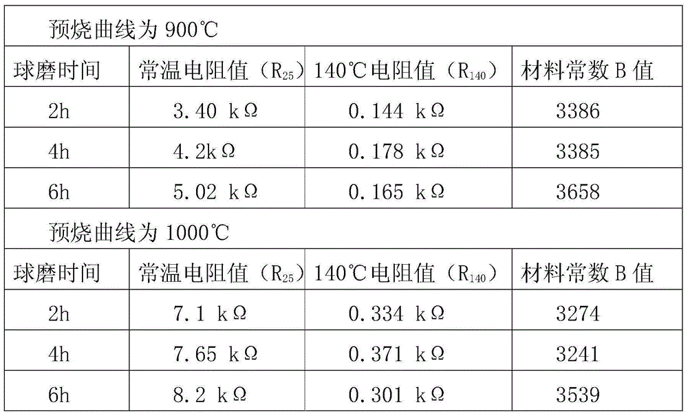 Negative temperature coefficient ntc thermistor for motor protection and manufacturing method thereof