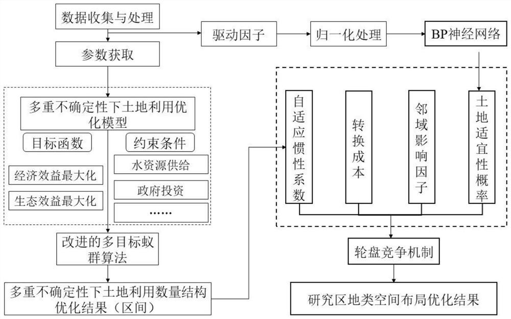 Land utilization planning method considering multiple uncertainties