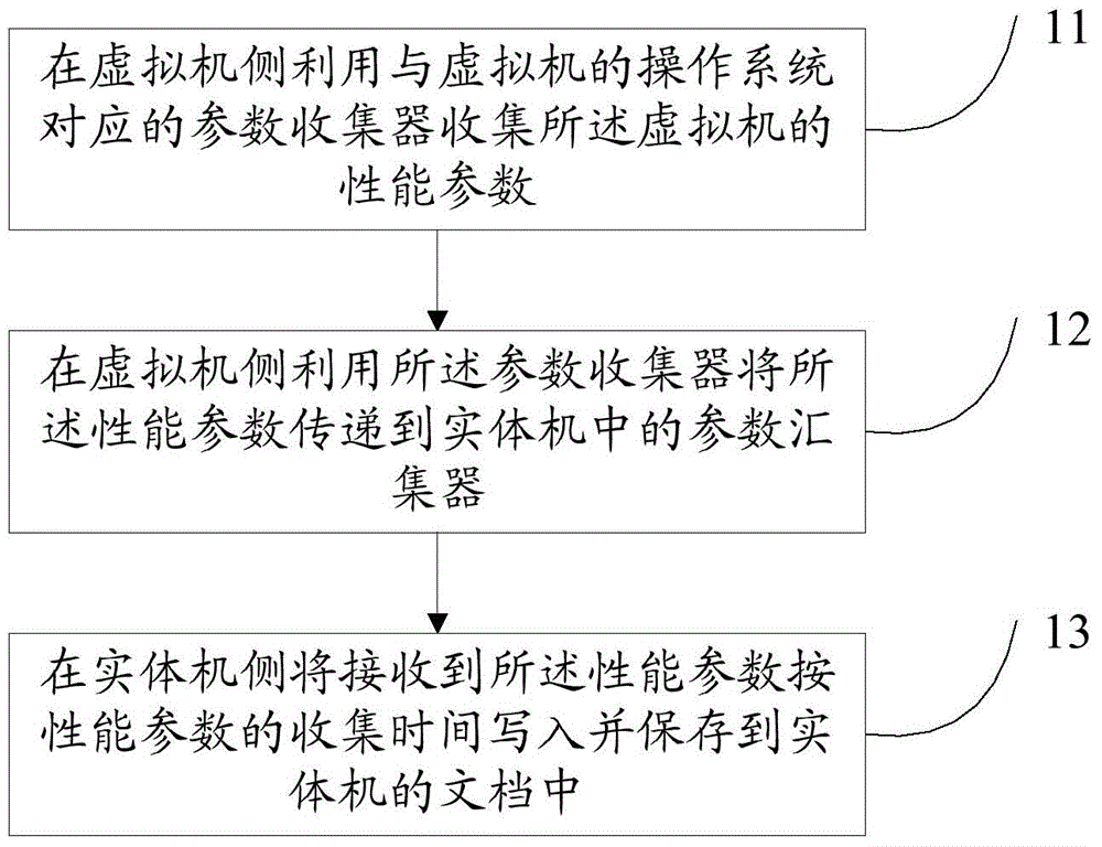 Method and system for collecting performance parameters of virtual machines