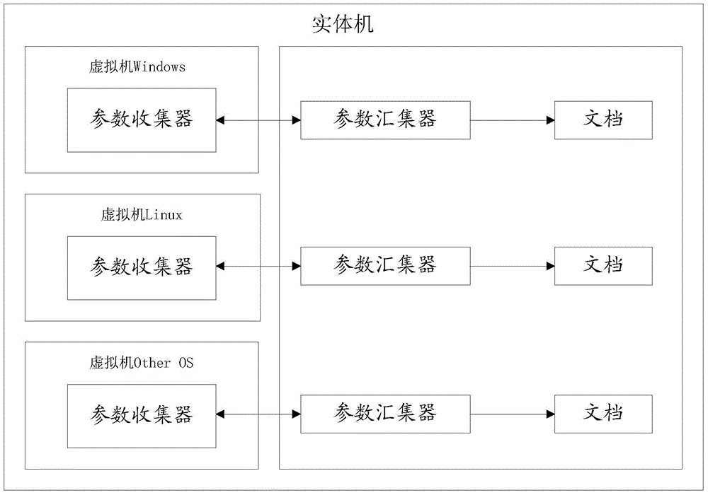 Method and system for collecting performance parameters of virtual machines