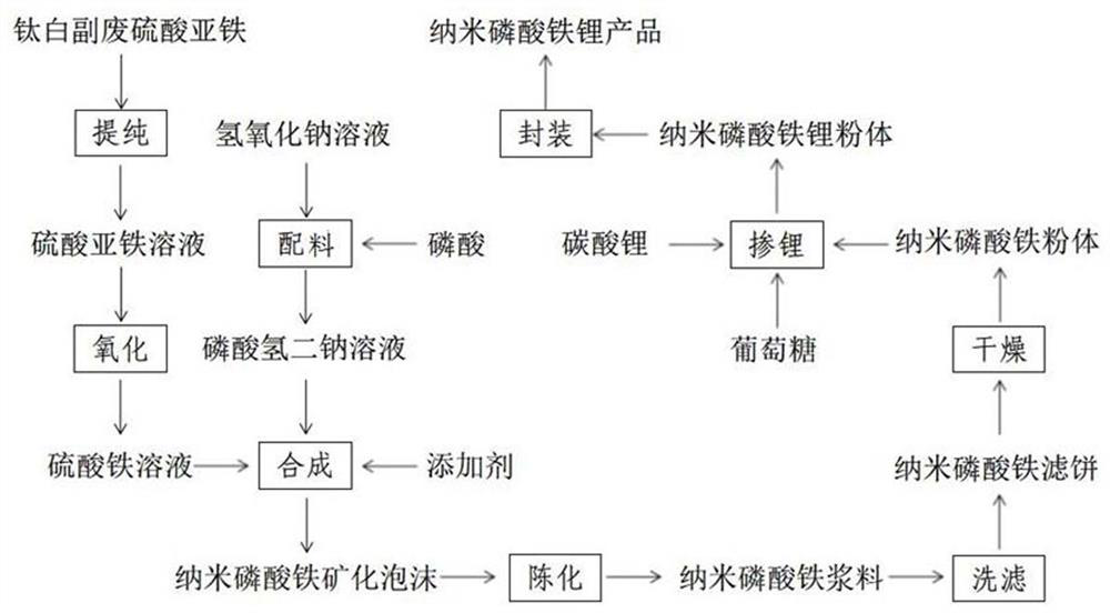 Production line for preparing nano lithium iron phosphate from titanium dioxide byproduct waste ferrous sulfate