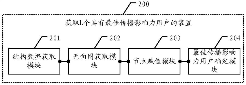 A method and device for obtaining l users with the best communication influence