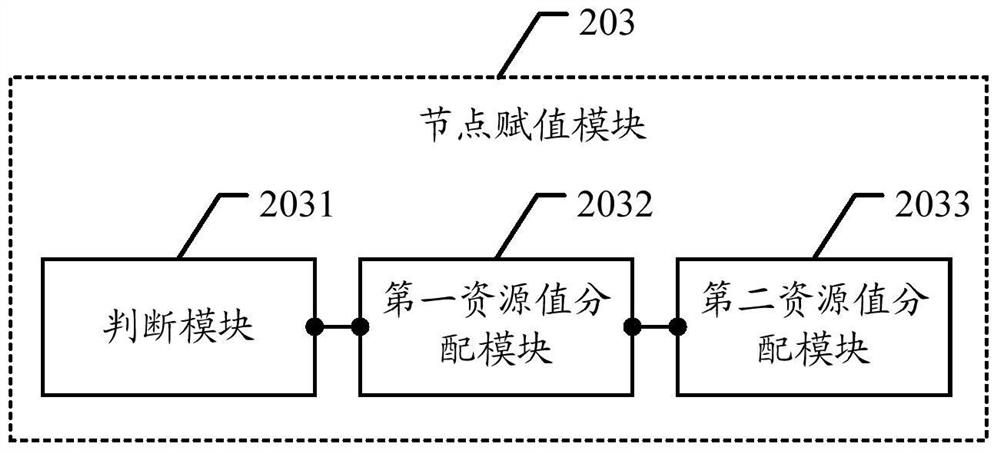 A method and device for obtaining l users with the best communication influence