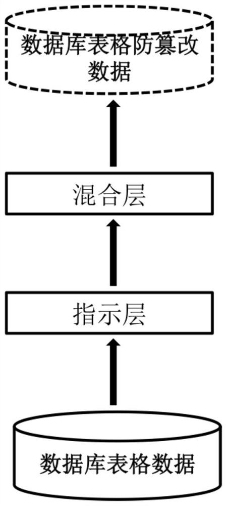 Database tamper-proofing method and system based on block chain technology