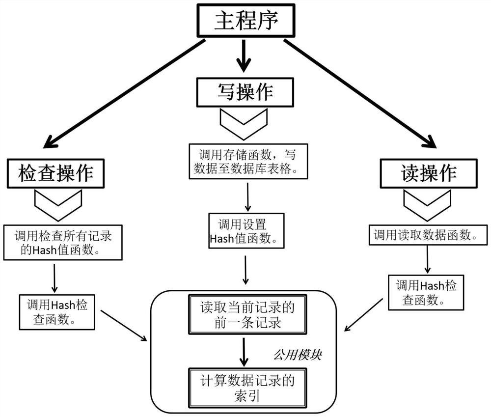 Database tamper-proofing method and system based on block chain technology