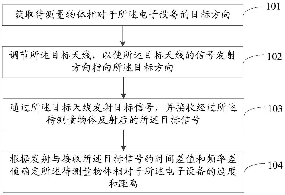 Measuring method and device and electronic equipment