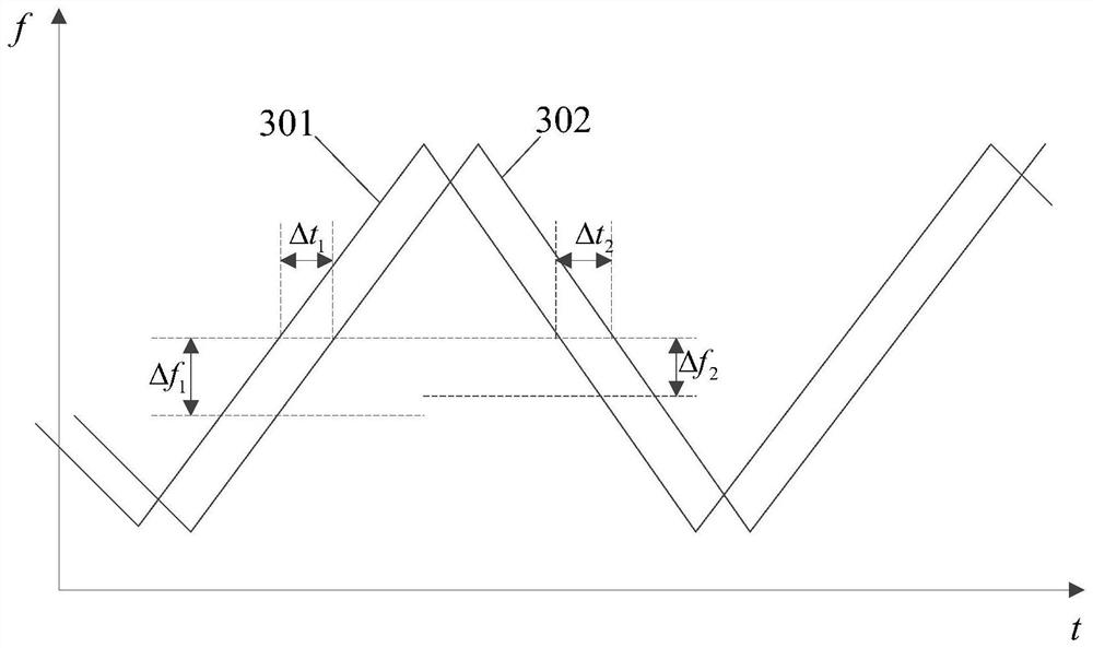 Measuring method and device and electronic equipment