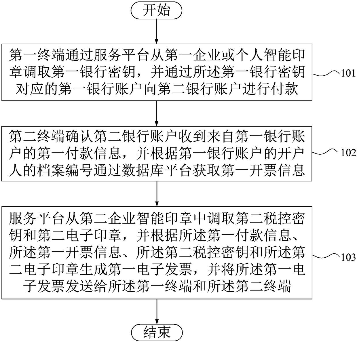 Issuing method and system of electronic invoices, and computer storage medium