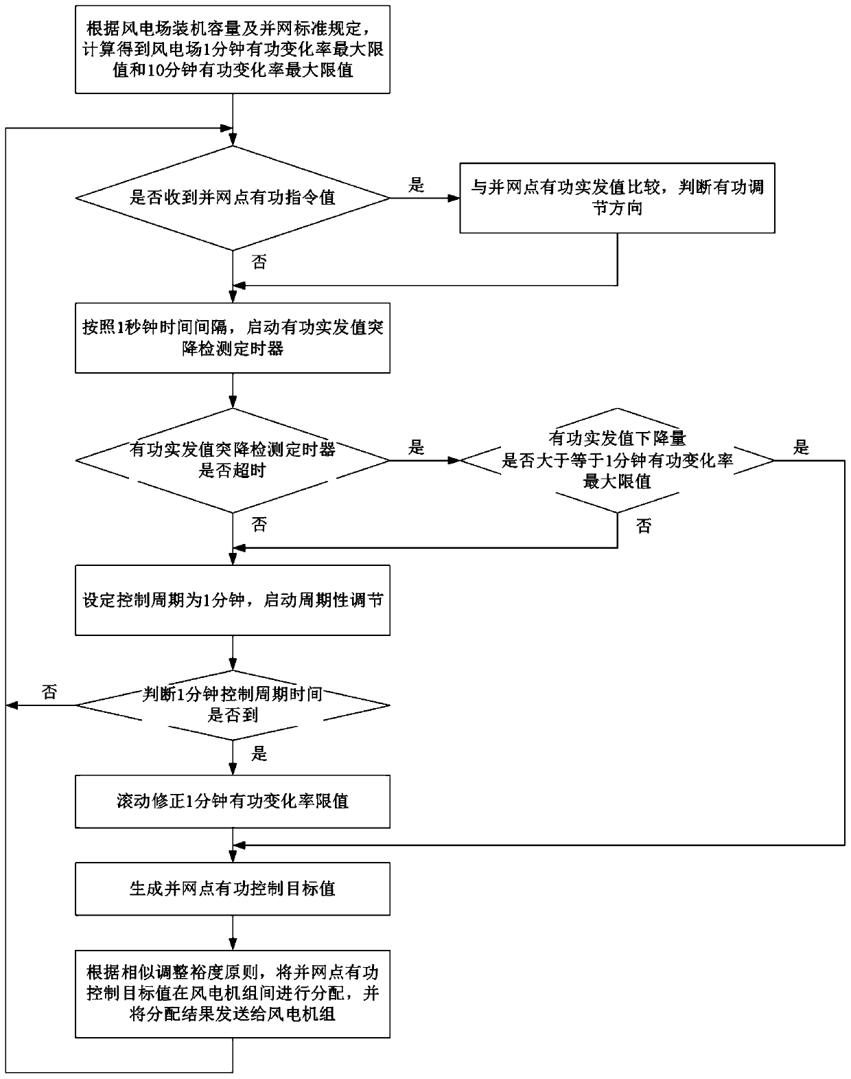 Wind power plant active power change rate control system