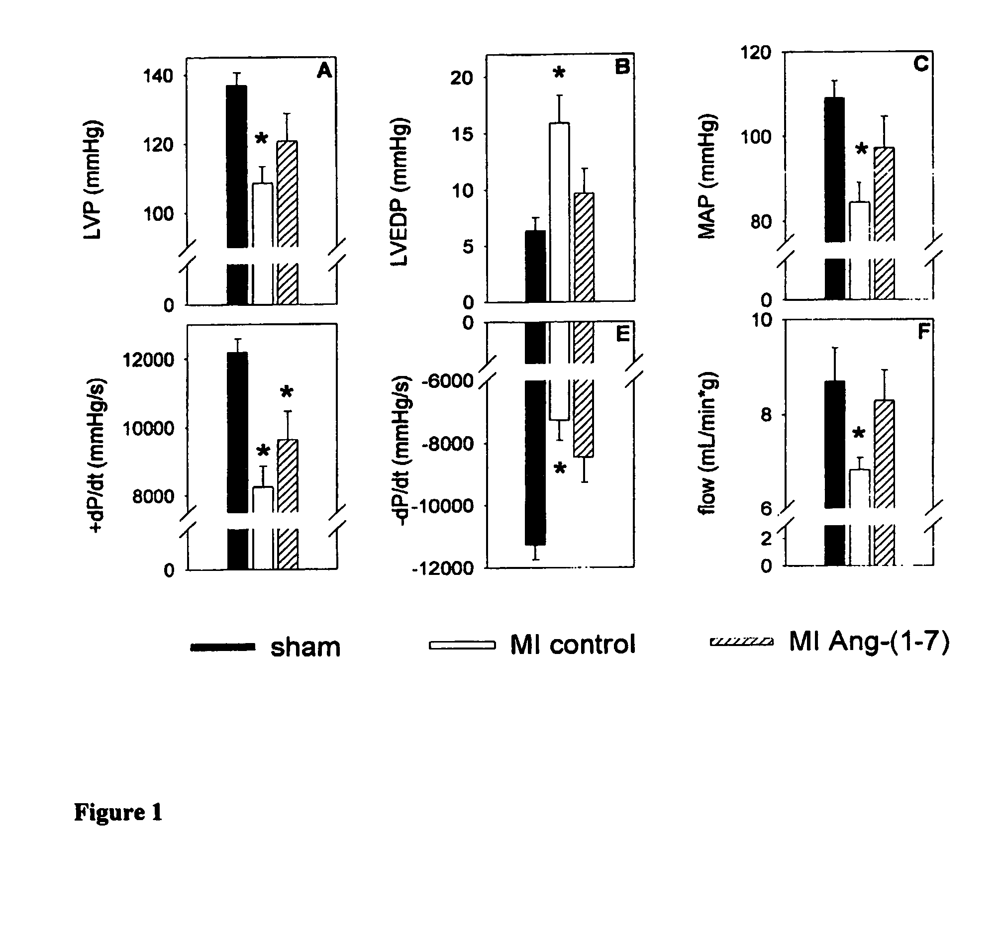 Use of angiotensin 1-7 for enhancing cardiac function